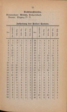 Tabelle: Zutheilung der Polizei-Reviere