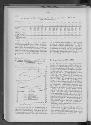 Schaubild 2: Der Anteil der Beschäftigten in ausgewählten Industriegruppen in % der gesamten Industrie in Hamburg 1950 bis 1963