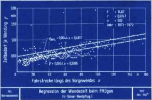 Regression der Wendezeit beim Pflügen (4-Schar-Beetpflug)