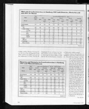 Fläche des Erwerbsobsanbaus in Hamburg 1997 nach Obstarten, Obstsorten und dem Alter der Bäume