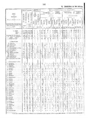 Tabellen : C. Die privaten mittleren Schulen ; V. Schulstellen an den privaten mittleren Schulen 1926