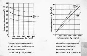 Temperaturaustauschgrad eines Selbstbau-Wärmetauschers und Wärmedurchgangszahl eines Selbstbau-Wärmetauschers