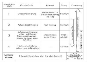 Intensitätsstufen der Landwirtschaft