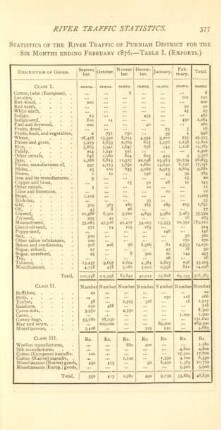 Statistics of the river traffic of Purniah District for the six months ending February 1876. - Table I. (Exports)