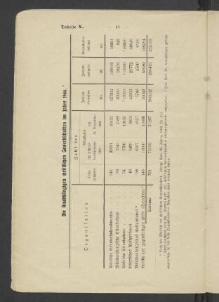 Die Unabhängigen christlichen Gewerkschaften im Jahre 1906. Tabelle X.