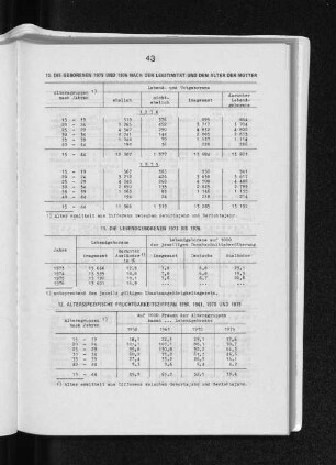 12. Altersspezifische Fruchtbarkeitsziffern 1950, 1961, 1970 und 1975