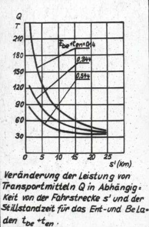 Transportmittel: Leistung