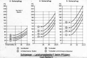 Schlepper-Leistungsbedarf beim Pflügen (nach Reichert)