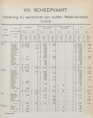 VIII. Scheepvaart. Inklaring bij aankomst van buiten Nederlandsch Indie