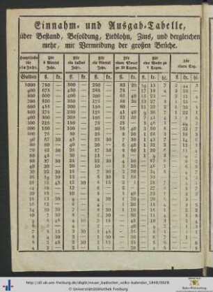 Einnahm- und Ausgab-Tabelle.
