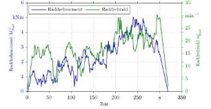 Dynamischer 100% Prüfzyklus für die elektrischen Prüfstandsversuche mit den mechanisch zu leistenden Parametern Drehmoment und Drehzahl am Rad bei einer Verbrennungsmotordrehzahl von 1550 min-1