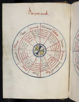 Kreisschema zur Ermittlung eines Schicksalspruchs aus dem "Zeit Ring"