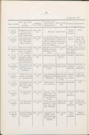 Tabelle IV. Appendicitis.