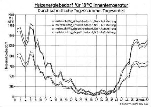 Heizenergiebedarf für 18 Grad Celsius Innentemperatur