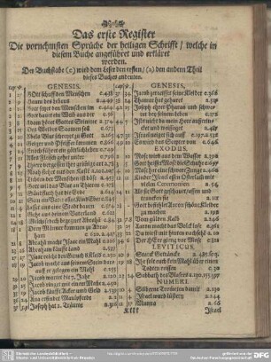 Das erste Register, Die vornehmsten Sprüche der heiligen Schrifft, welche in diesem Buche angeführet und erkläret werden