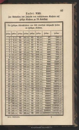 Tafel VIII. Zur Reduction des Inhalts von verschiedenen Klaftern auf 6/4ellige Klaftern zu 78 Kubikfuß