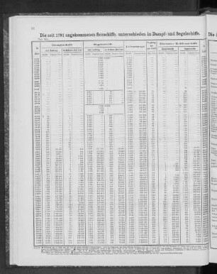 Die seit 1791 angekommenen Seeschiffe, unterschieden in Dampf- und Segelschiffe.