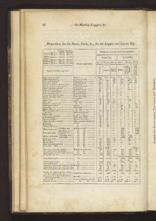 Proportions for the Masts, Yards, &c., for the Lugger and Lateen Rig.