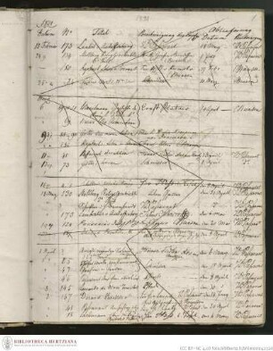 Empfangs- und Ablieferungsbuch für die Bibliothek der Deutschen in Rom. Geführt von Februar 1821 - Blatt mit Auflistung der Ausleihen ab 15. Februar 1821