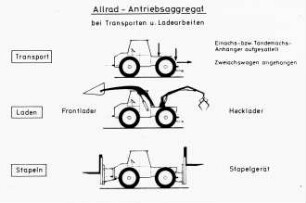 Allrad-Antriebsaggregat bei Transporten und Ladearbeiten