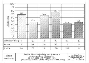 Relative Einsatzzeitanteile von Schleppern unterschiedlicher Rangstufen bei der Saat und Pflegearbeiten (Pflegeschleppererhebung 1989, Pflegearbeit >= 33%, n=89)