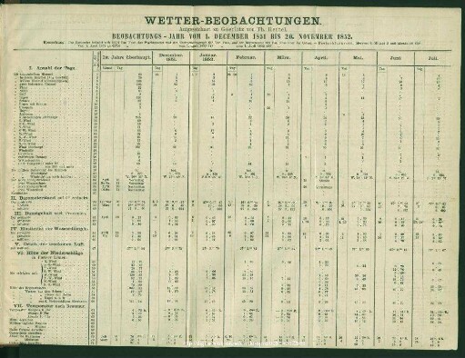 Wetter-Beobachtungen. Beobachtungs-Jahr vom 1. December 1851 bis 20. November 1852