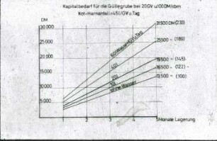 Kapitalbedarf für die Güllegrube bei 20 GV und 100 DM/m³, Kot-Hanranfall = 45 l/GV und Tag