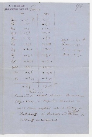 Temperaturangaben aus Peking der Jahre 1851 u. 1852 sowie 1841-1846