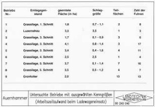 Untersuchte Betriebe mit ausgewählten Kenngrößen (Arbeitszeitaufwand beim Ladewageneinsatz)