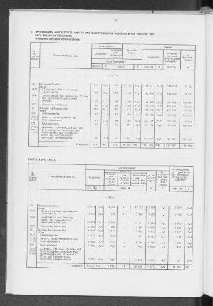 27 Unternehmen, Beschäftigte, Umsatz und Investitionen im Ausbaugewerbe 1980 und 1981 nach Wirtschaftsbereichen