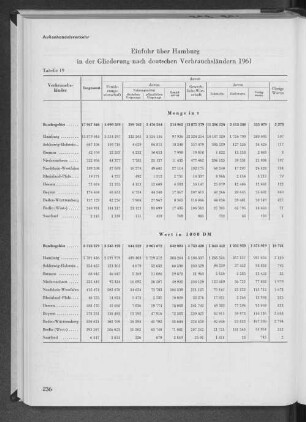 Tabelle 19 Einfuhr über Hamburg in der Gliederung nach deutschen Verbrauchsländern 1961