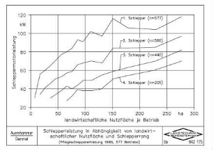 Schlepperleistung in Abhängigkeit von landwirtschaftlicher Nutzfläche und Schlepperrang (Pflegeschleppererhebung 1989, 577 Betriebe)