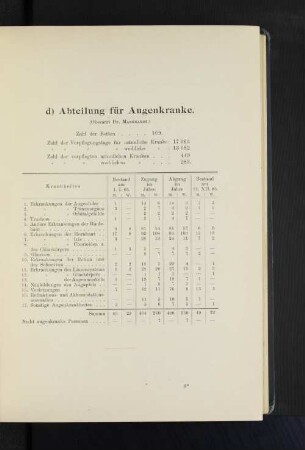 d) Abteilung für Augenkranke. (Oberarzt Dr. Manhardt.)