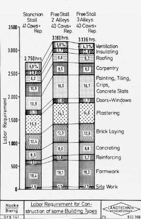 Labor Requirement for Construction of some Building Types