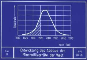 Entwicklung des Abbaus der Mineralölvorräte der Welt (nach RWE)