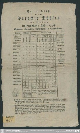 1798: Verzeichniß der in der Parochie Döhlen bey Dresden im beendigten Jahre ... Gebornen, Aufgebotenen und Getrauten, Verstorbenen und Communicanten