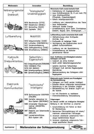 Meilensteine der Schleppernutzung