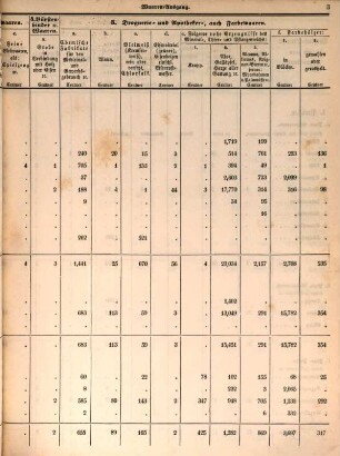 Ämterweise Übersicht des in den Zollvereinsstaaten stattgefundenen Waarenausgangs. 1856