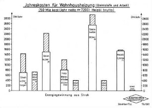 Jahreskosten für Wohnhausheizung (Brennstoffe und Arbeit)