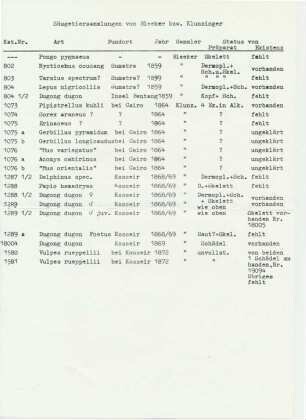 Liste Säugetiersammlung Bleeker/Klunzinger
