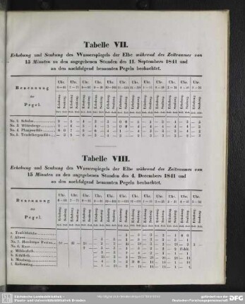 Tabelle VII. Tabelle VIII.