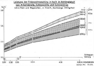 Leistung der Frässaatmaschine in ha/h in Abhängigkeit von Arbeitsbreite, Schlaggröße und Schlaglänge