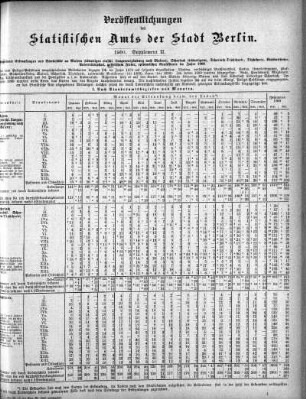 1900: Veröffentlichungen des Statistischen Amts der Stadt Berlin