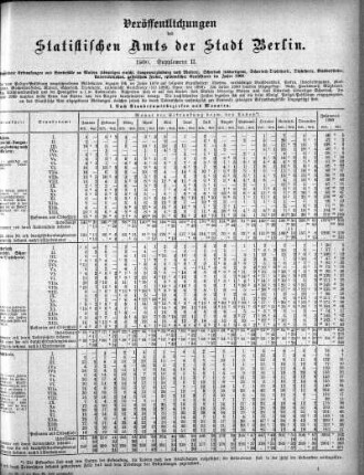 1900: Veröffentlichungen des Statistischen Amts der Stadt Berlin