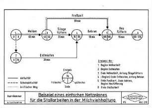 Beispiel eines einfachen Netzplanes für die Stallarbeiten in der Milchviehhaltung