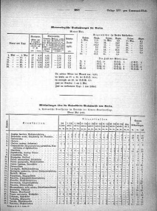 Meteorologische Beobachtungen für Berlin. Monat Mai 1866