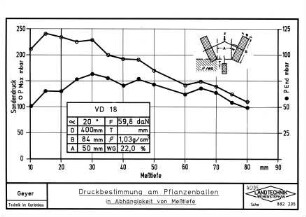 Druckbestimmung am Pflanzenballen in Abhängigkeit von Meßtiefe
