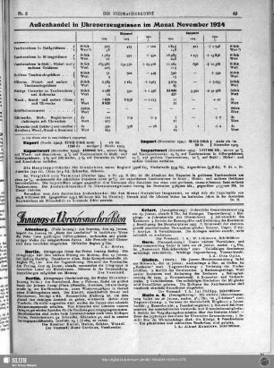 Außenhandel in Uhrenerzeugnissen im Monat November 1924
