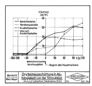 Ocytocinausschüttung in Abhängigkeit von der Stimulation