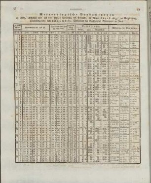 Meteorologische Beobachtungen ... im Monat August 1823, ...
